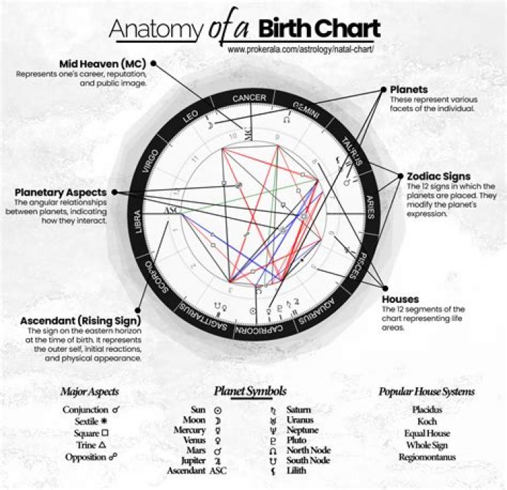 Understanding The Bellingham Birth Chart: A Journey Through Astrology